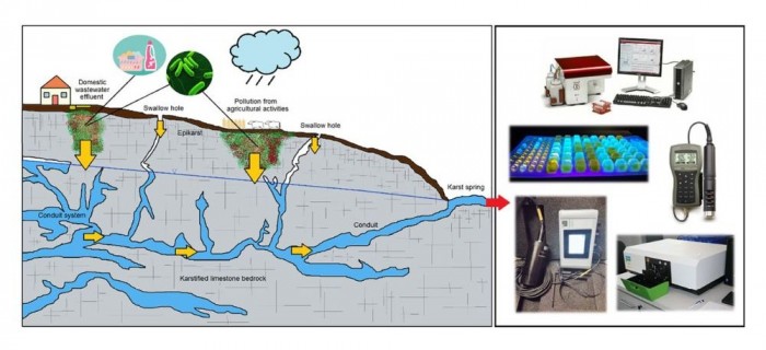Effluent from Residential and Agricultural sources on Karst systems (Vucinic, et al., 2023, Journal of Contaminant Hydrology).