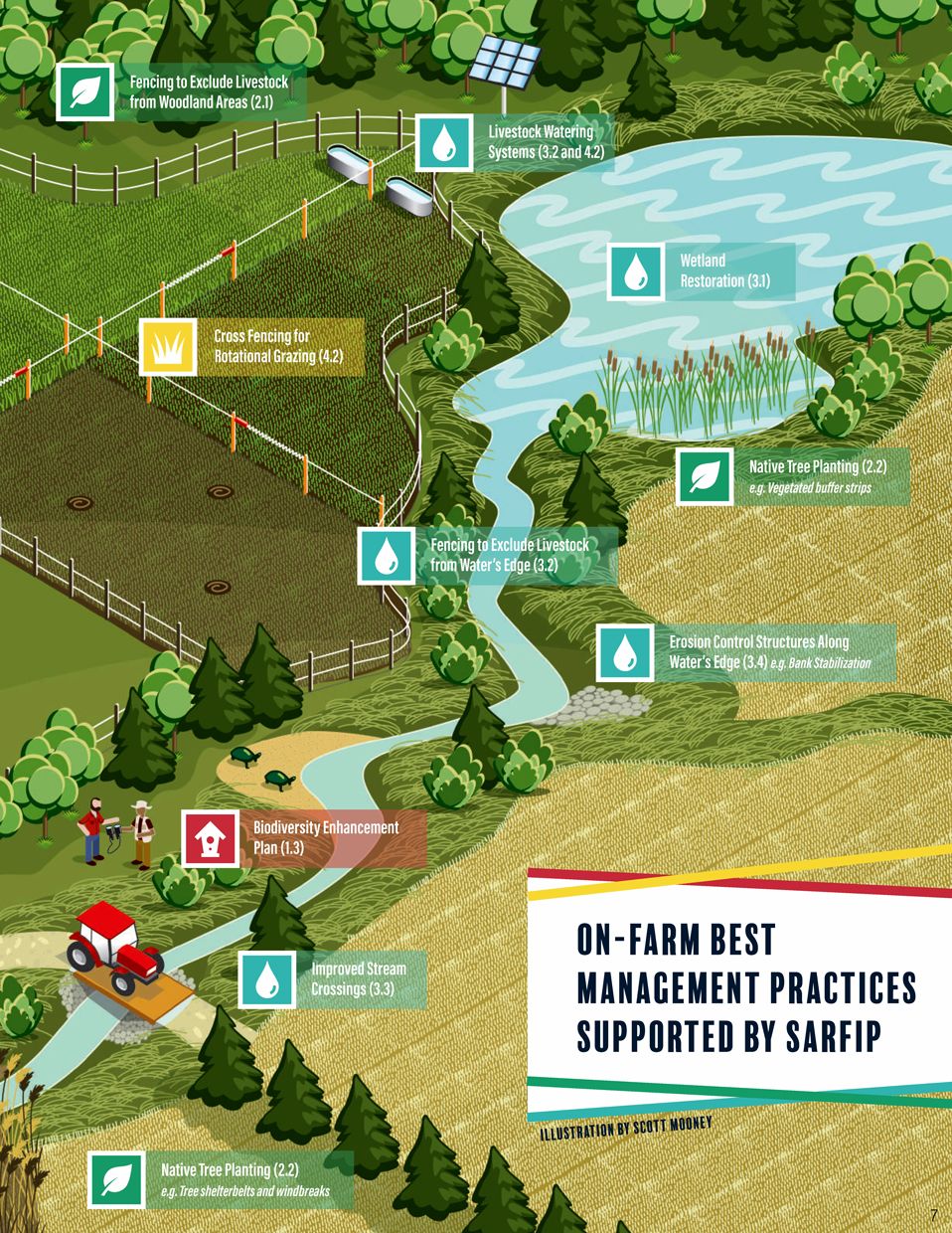 A farm business can access up to $20,000 in 2018 for eligible practices and projects around croplands, grasslands, shorelines, stream banks, wetlands, and woodlands through the Species at Risk Farm Incentive Program (SARFIP).